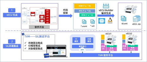 高頻OTA時代，如何利用軟件在環測試（SIL）兼顧軟件可靠性與迭代速度