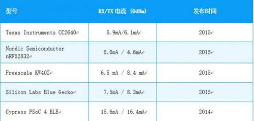 nrf52832功耗 射頻參數(shù) 芯片處理能力 內(nèi)存和支持協(xié)議解析